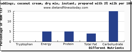 chart to show highest tryptophan in coconut milk per 100g
